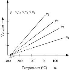 States of Matter (Old NCERT) NCERT Solutions | Chemistry for JEE Main & Advanced